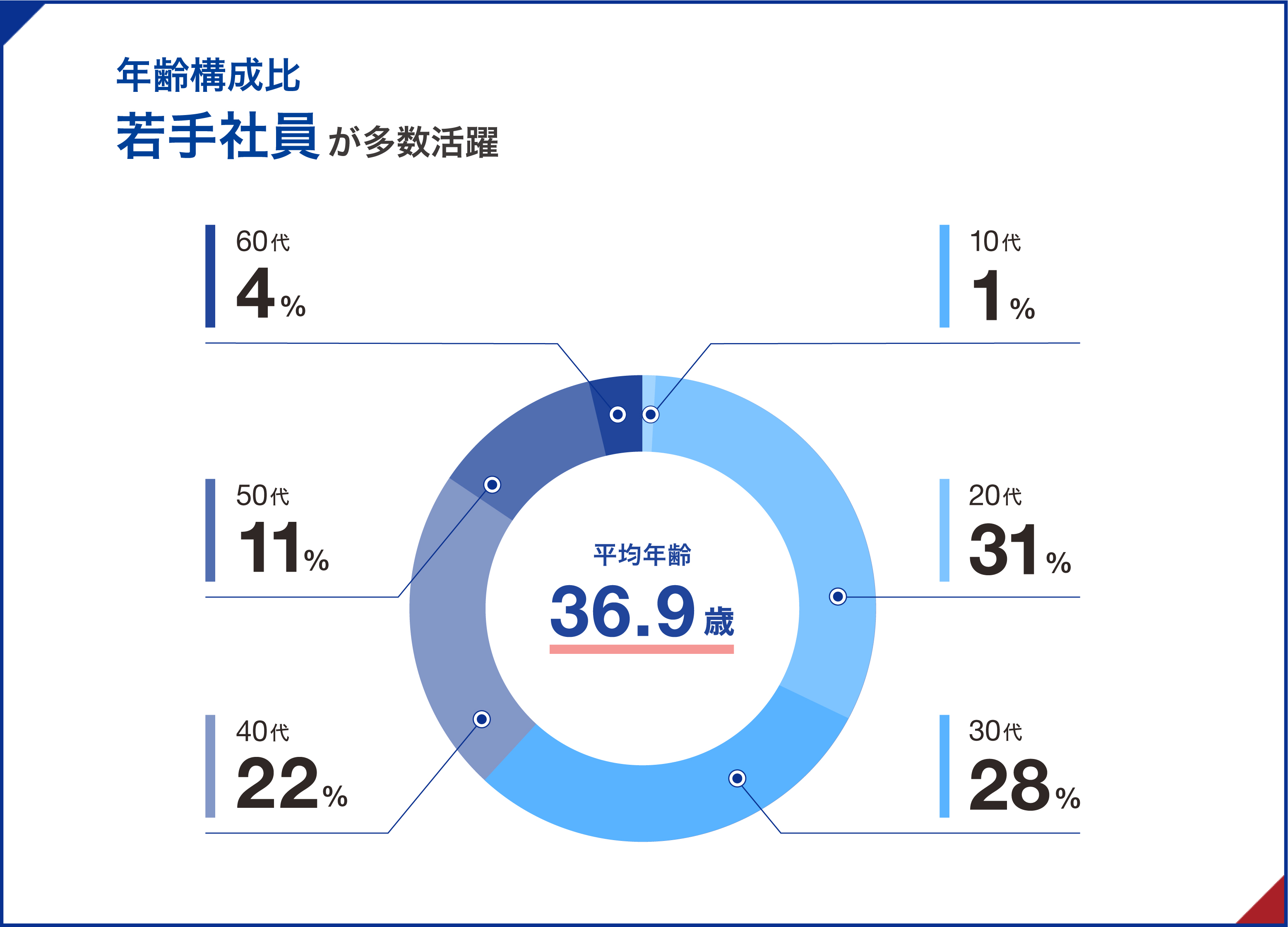 年龄构成的年轻职员大多活跃