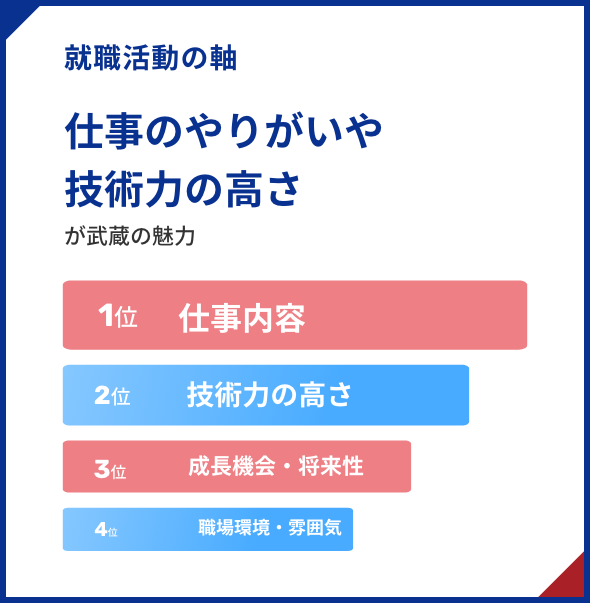 武藏的魅力在于就职活动的中心工作的价值和技术能力之高是武藏的魅力