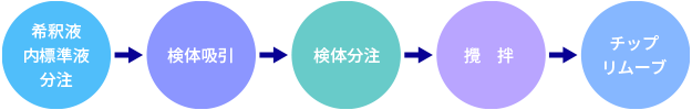 系统化机器例