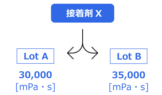 液剂批次间的偏差例